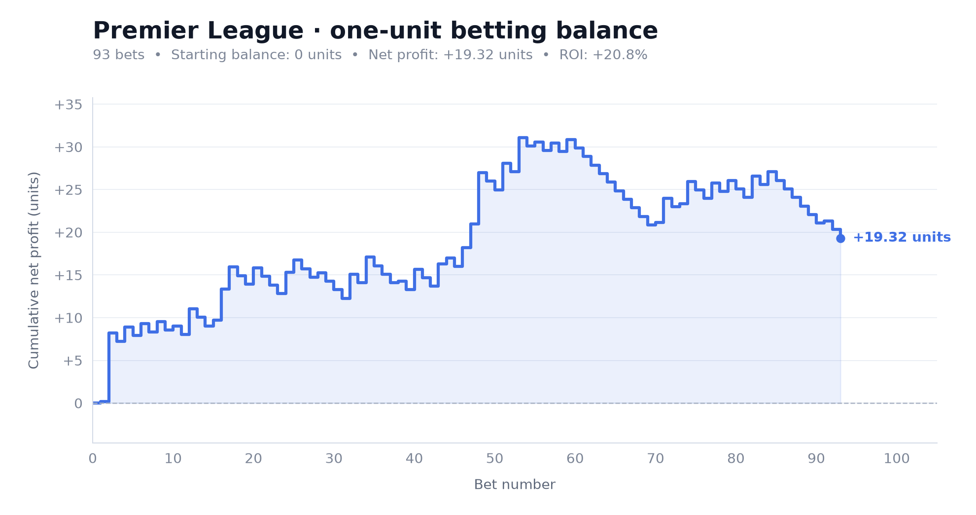 Premier League cumulative paper profit by bet number, with total selections and ROI.